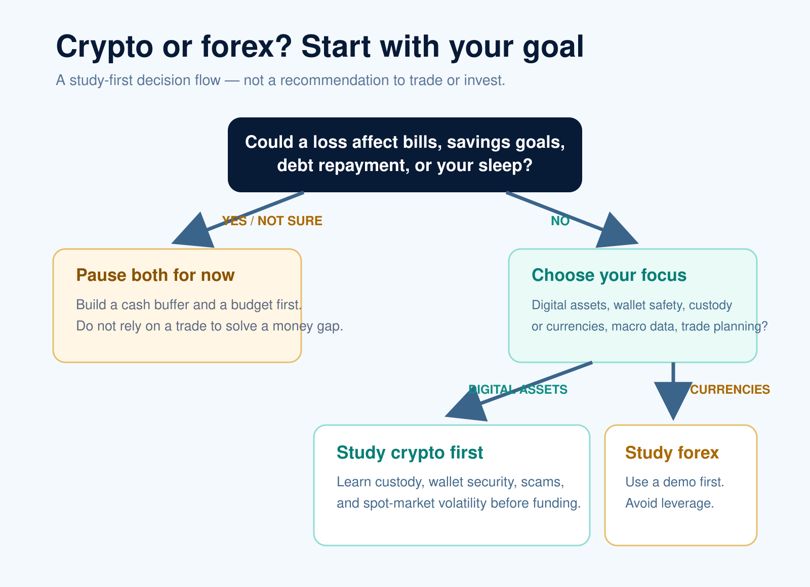 Decision flow for beginners choosing whether to study crypto or forex, starting with whether a loss would affect essentials