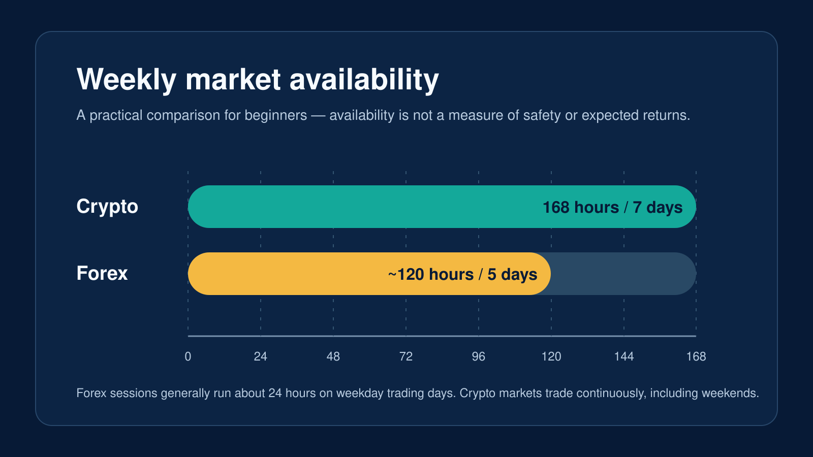 Bar chart comparing weekly market availability: crypto at 168 hours and forex at approximately 120 hours