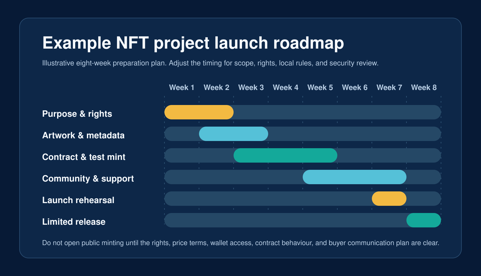 Eight-week NFT project launch roadmap covering rights, artwork, test mints, community support, rehearsal, and limited release