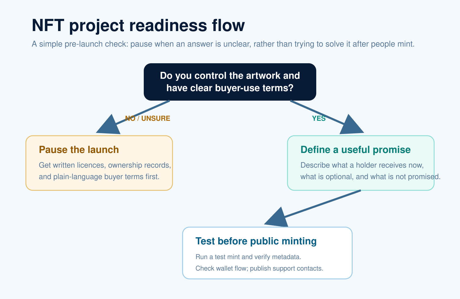 NFT project readiness flow for ownership terms, holder value, testing, and launch support